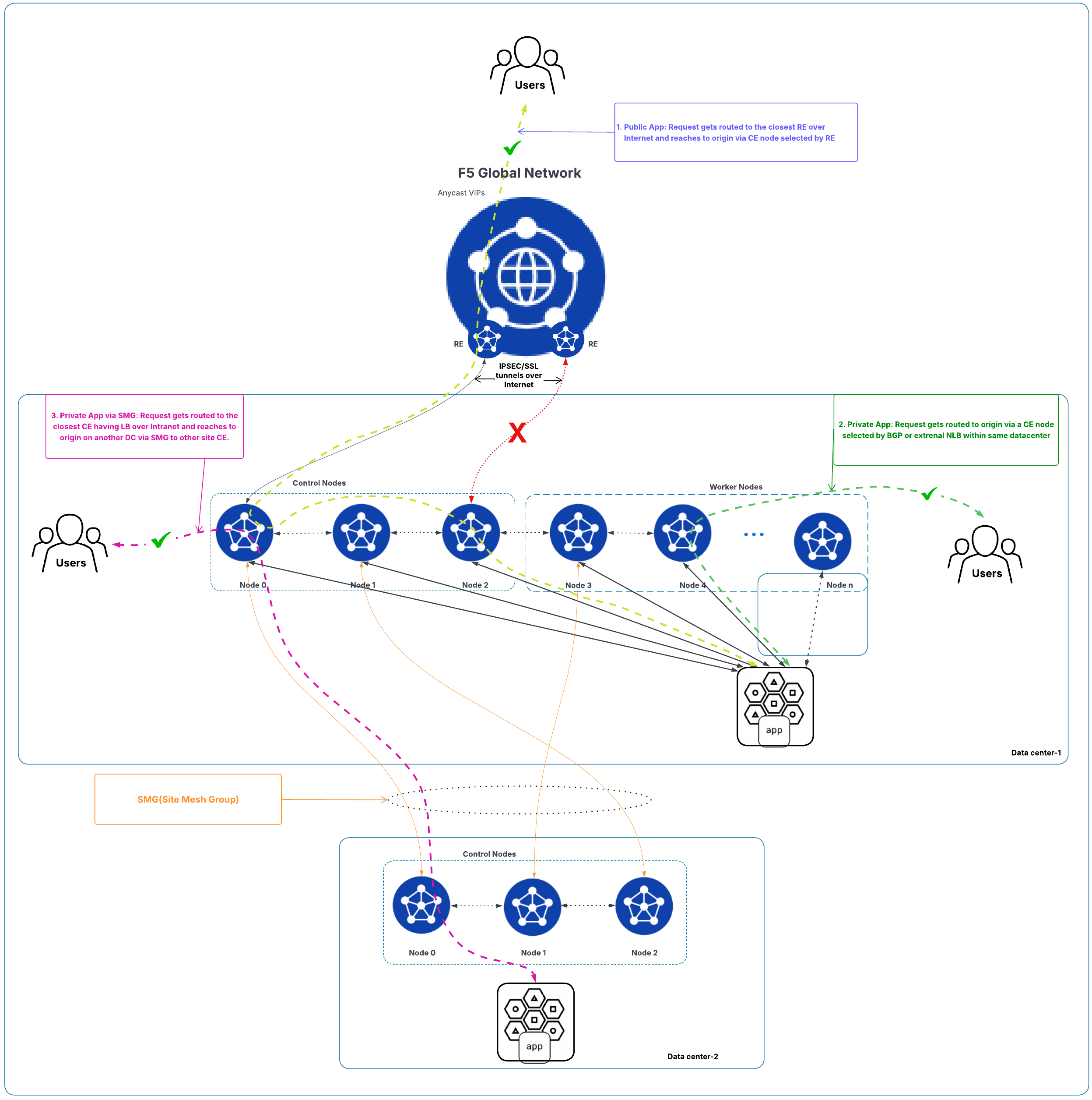 Figure: Traffic Flow State for Cluster Deployment with One Tunnel Down