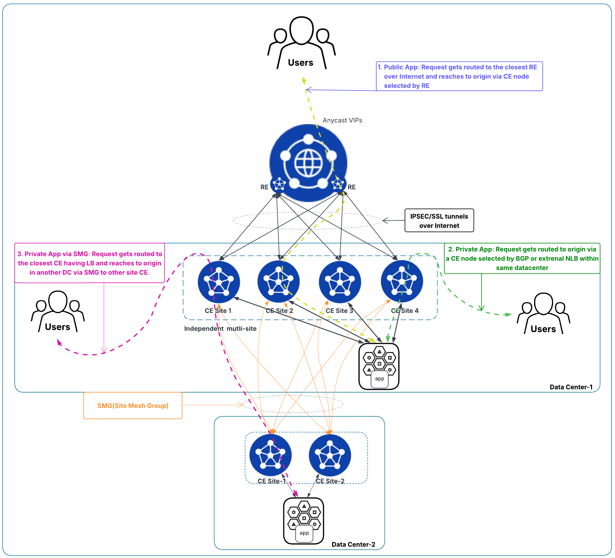 Figure: Scaling and Traffic Flow with Independent Multi-site Deployments