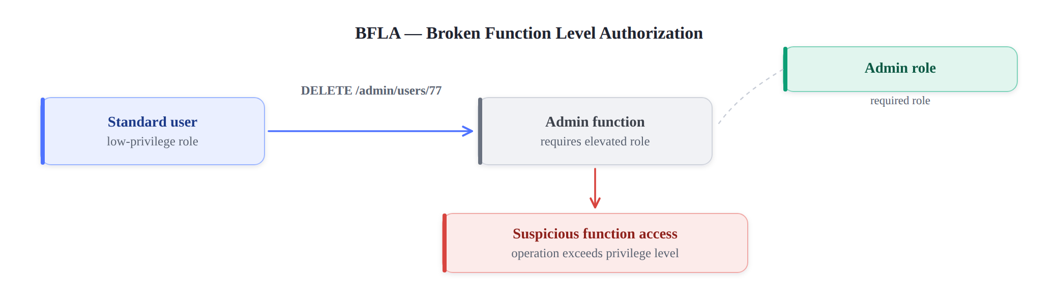 Figure: BFLA attack pattern