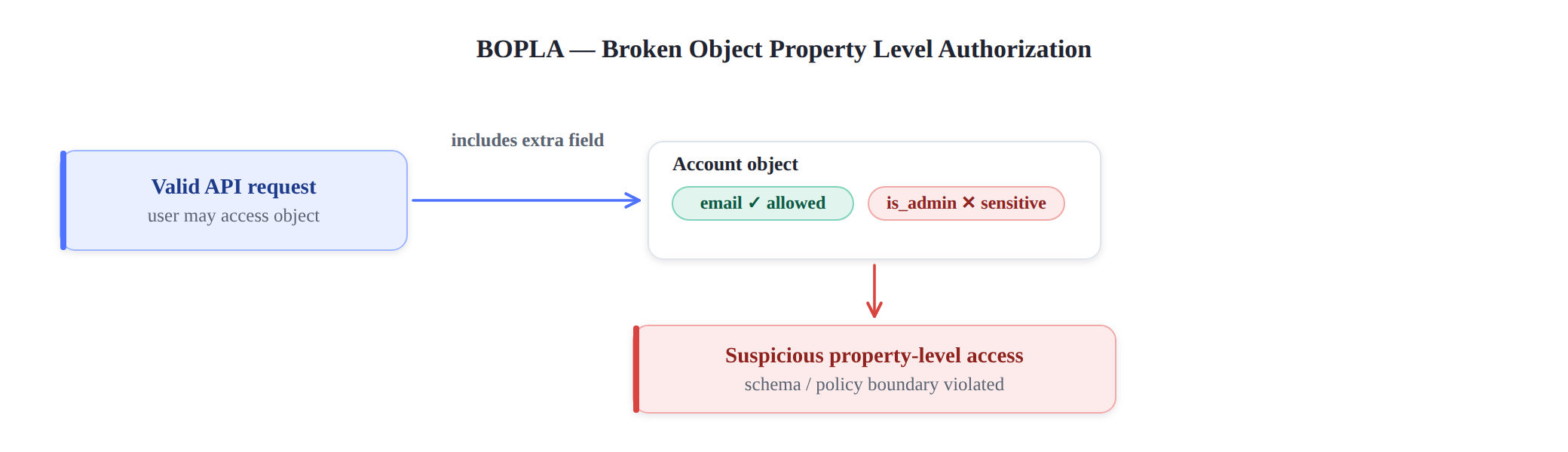 Figure: BOPLA attack pattern