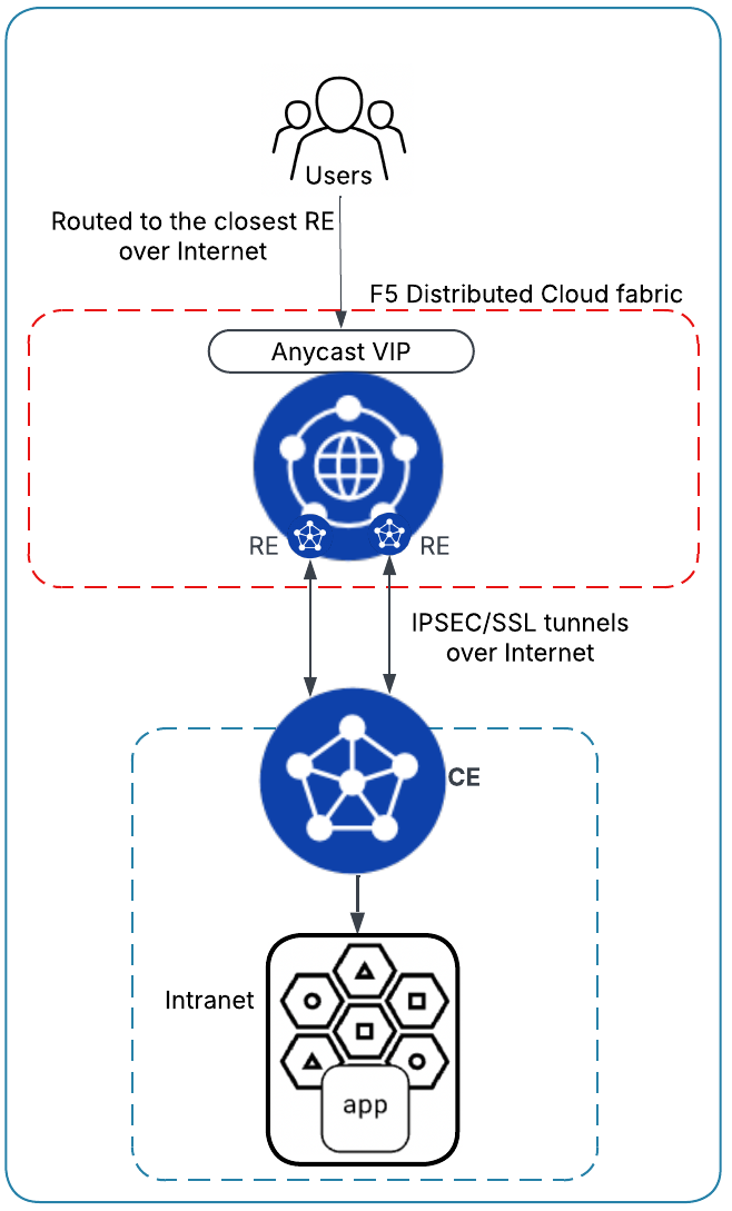 Figure: App-DMZ Load Balancer Diagram
